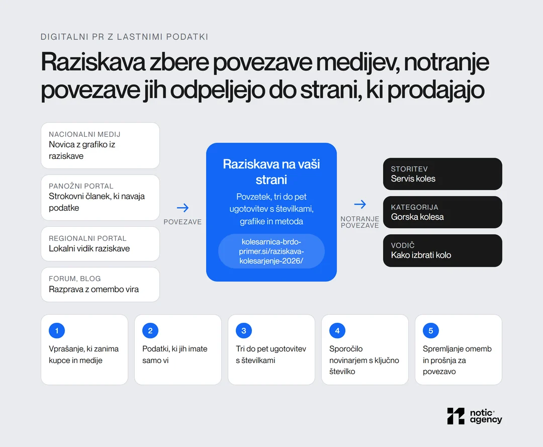 Kako raziskava na vaši strani zbere povezave nacionalnih, panožnih in regionalnih medijev ter forumov, notranje povezave pa vrednost prenesejo na storitev, kategorijo in vodič, s petimi koraki kampanje.