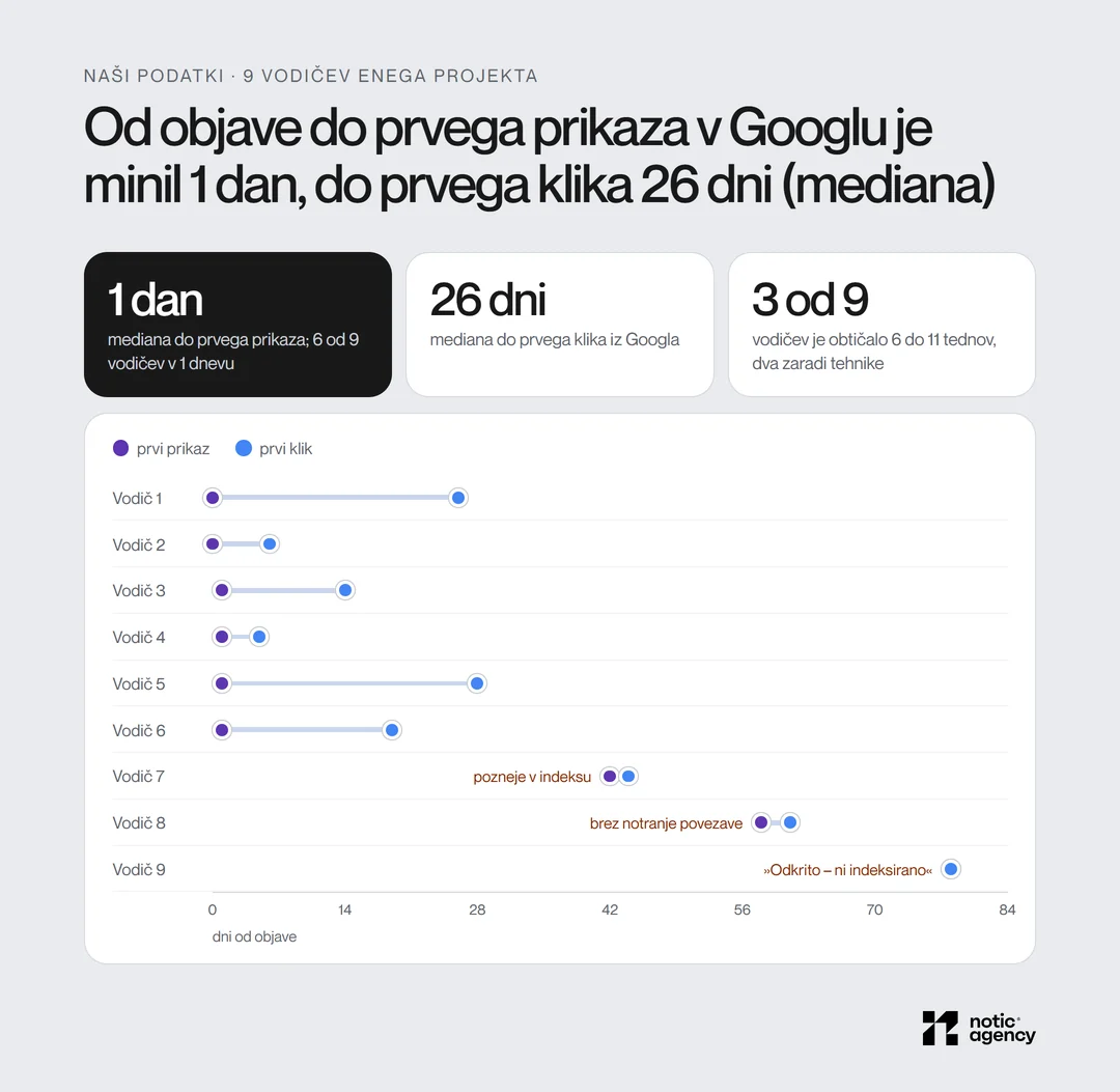 Čas od objave do prvega prikaza in prvega klika za 9 vodičev enega projekta: mediana 1 dan do prikaza in 26 dni do klika; šest vodičev se je pojavilo v enem dnevu, trije so na prvi prikaz čakali 6 do 11 tednov, eden brez notranje povezave in eden v stanju »Odkrito – trenutno ni indeksirano«.