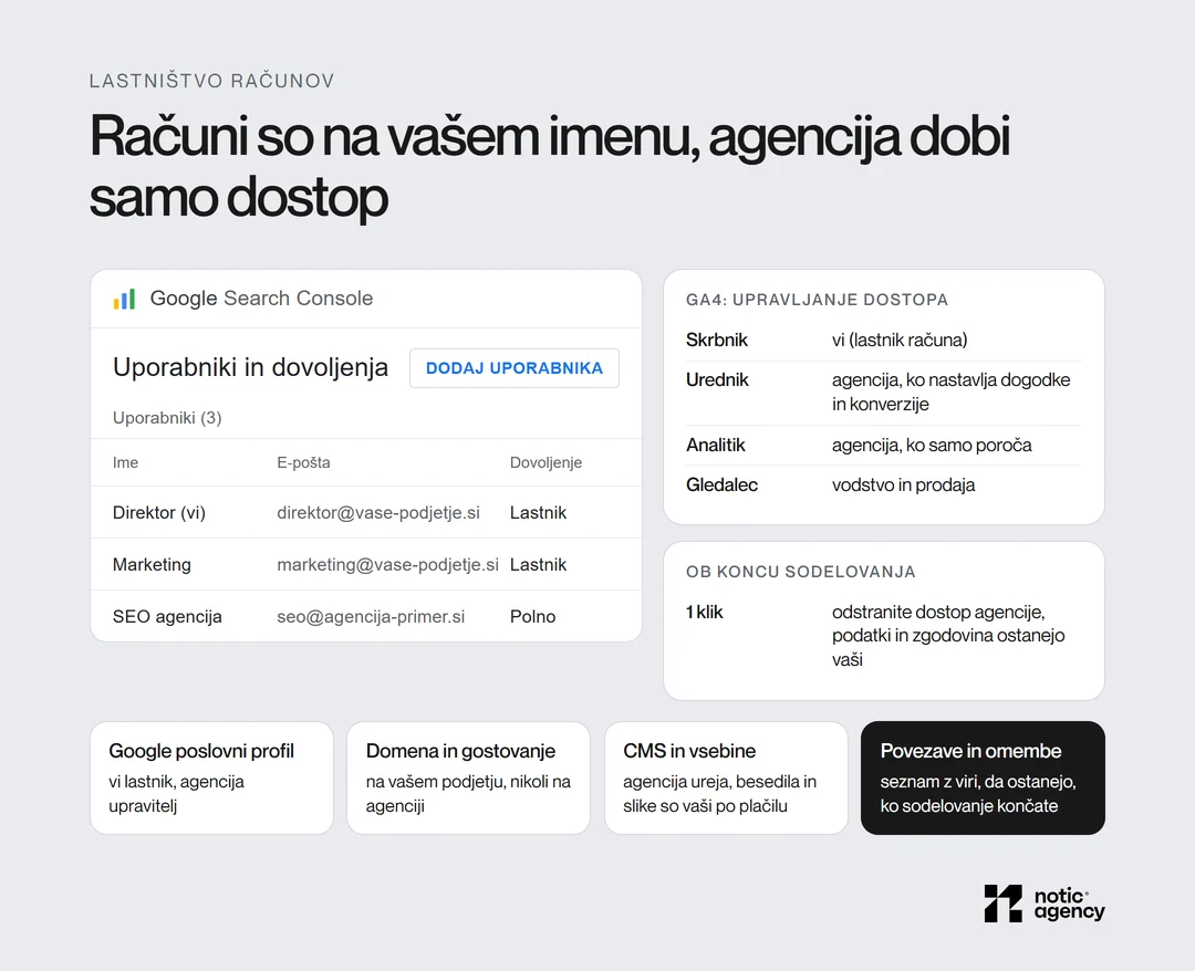 Replika zaslona Uporabniki in dovoljenja v slovenskem Search Console: podjetje ima dovoljenje Lastnik, agencija Polno; ob tem vloge v GA4 (Skrbnik, Urednik, Analitik, Gledalec) in lastništvo poslovnega profila, domene, CMS in povezav.