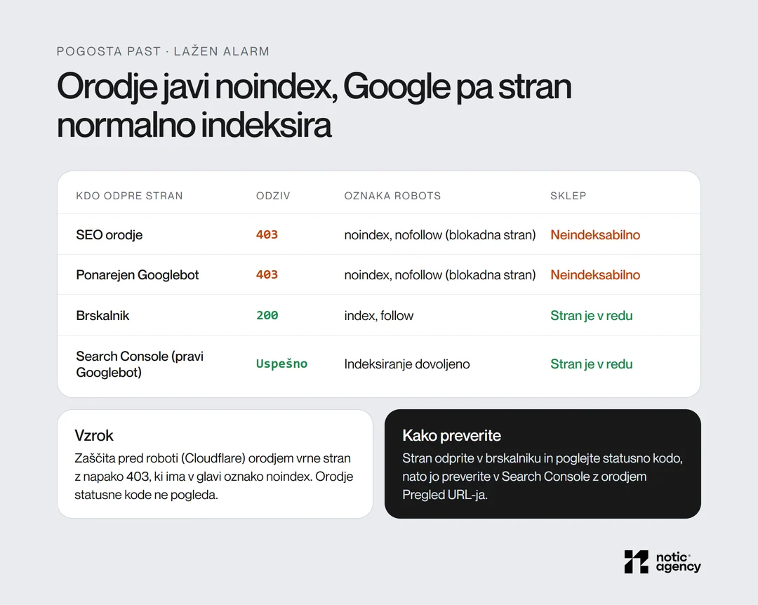 Lažen noindex: SEO orodje in ponarejen Googlebot dobita 403 z oznako noindex, brskalnik 200 z index, follow, Search Console pa javi, da je indeksiranje dovoljeno.