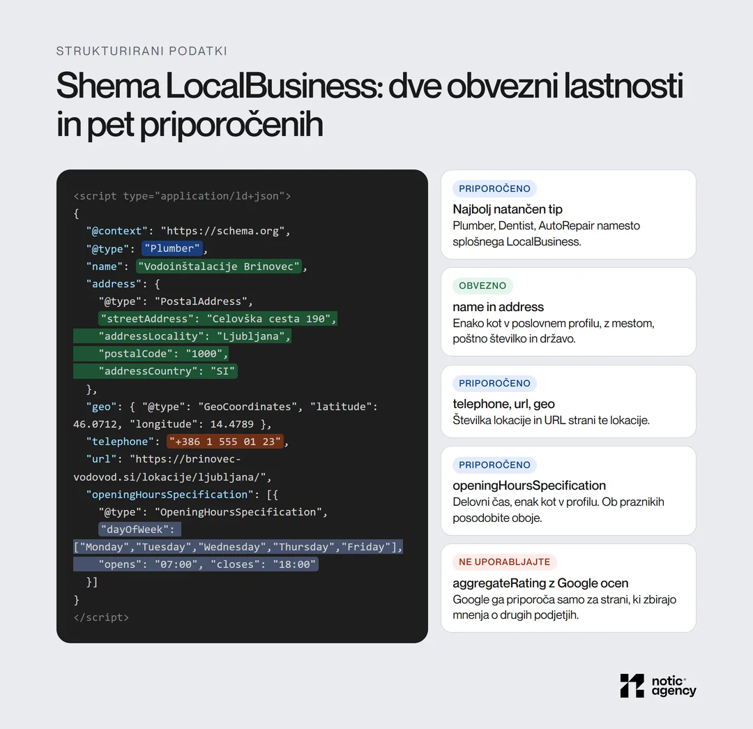 Primer sheme LocalBusiness v JSON-LD s tipom Plumber, obveznima lastnostma name in address ter priporočenimi telephone, url, geo in openingHoursSpecification; aggregateRating z Googlovih ocen ni primeren.