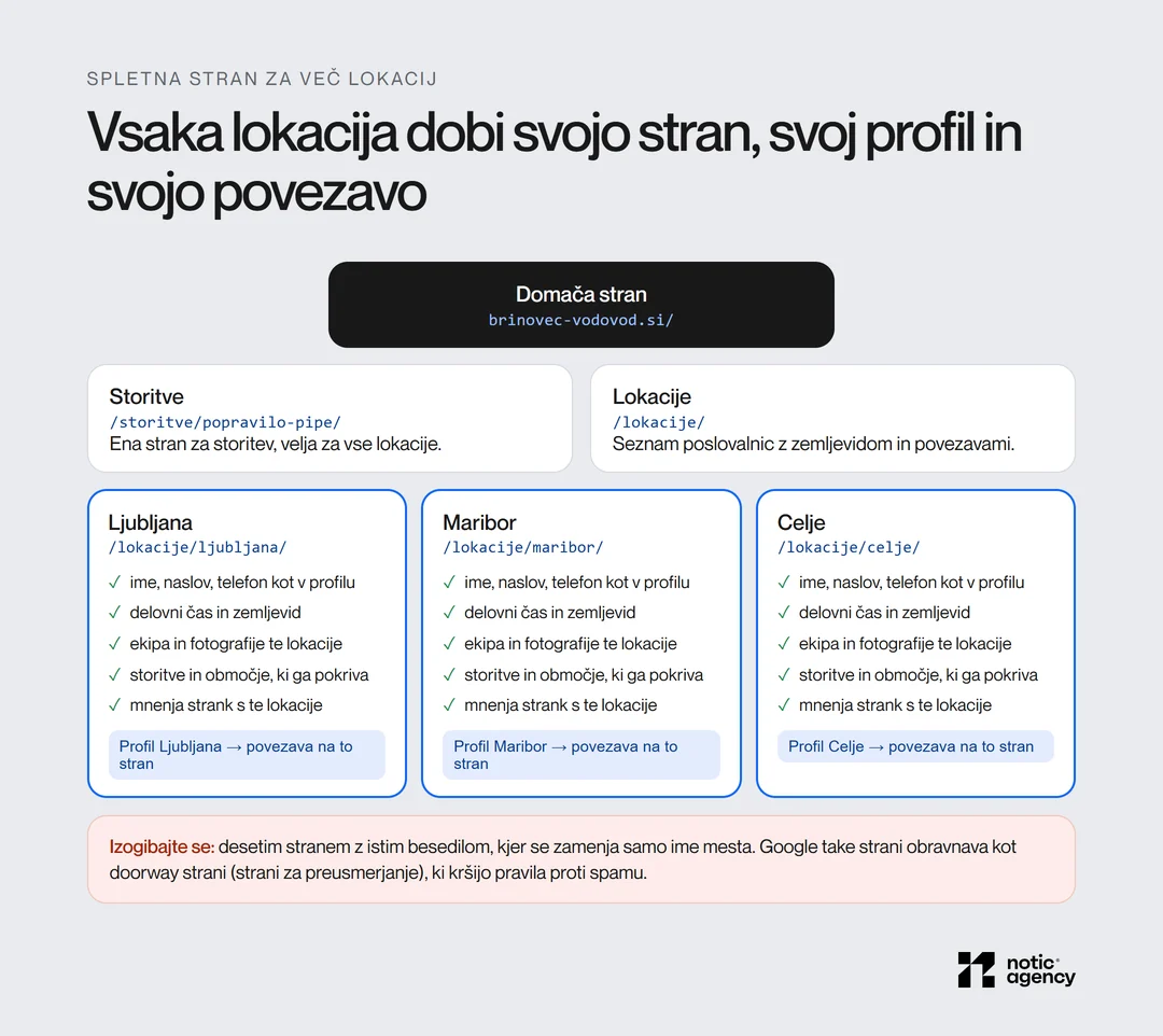 Struktura spletne strani za več lokacij: domača stran, strani storitev in stran Lokacije s podstranmi za Ljubljano, Maribor in Celje, vsaka s svojimi podatki, ekipo, fotografijami in povezavo iz profila lokacije.