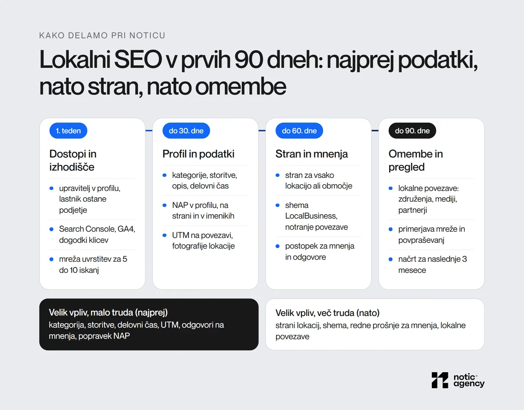 Lokalni SEO v prvih 90 dneh pri Noticu: v prvem tednu dostopi in izhodišče, do 30. dne profil in podatki, do 60. dne stran in mnenja, do 90. dne omembe in pregled; prioritete po vplivu in trudu.