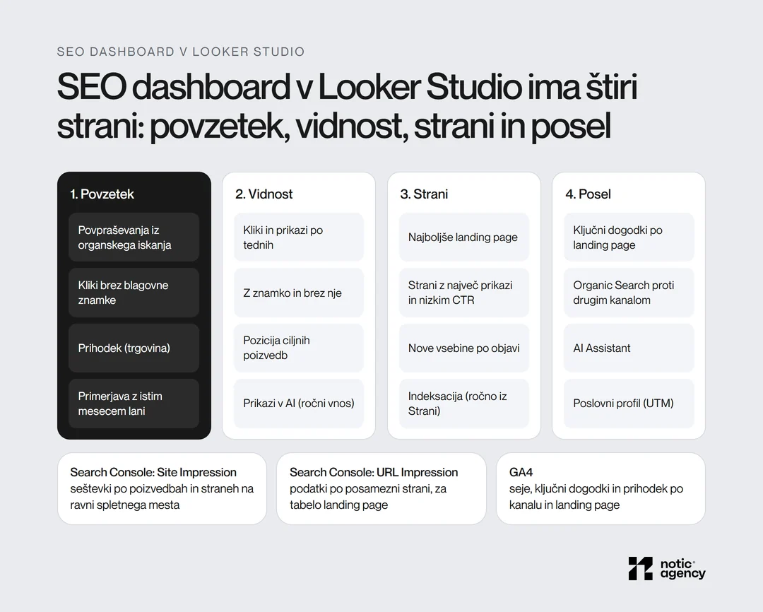 Struktura SEO nadzorne plošče v Looker Studio s štirimi stranmi (povzetek, vidnost, strani, posel) in tremi viri: Search Console Site Impression, Search Console URL Impression in GA4.