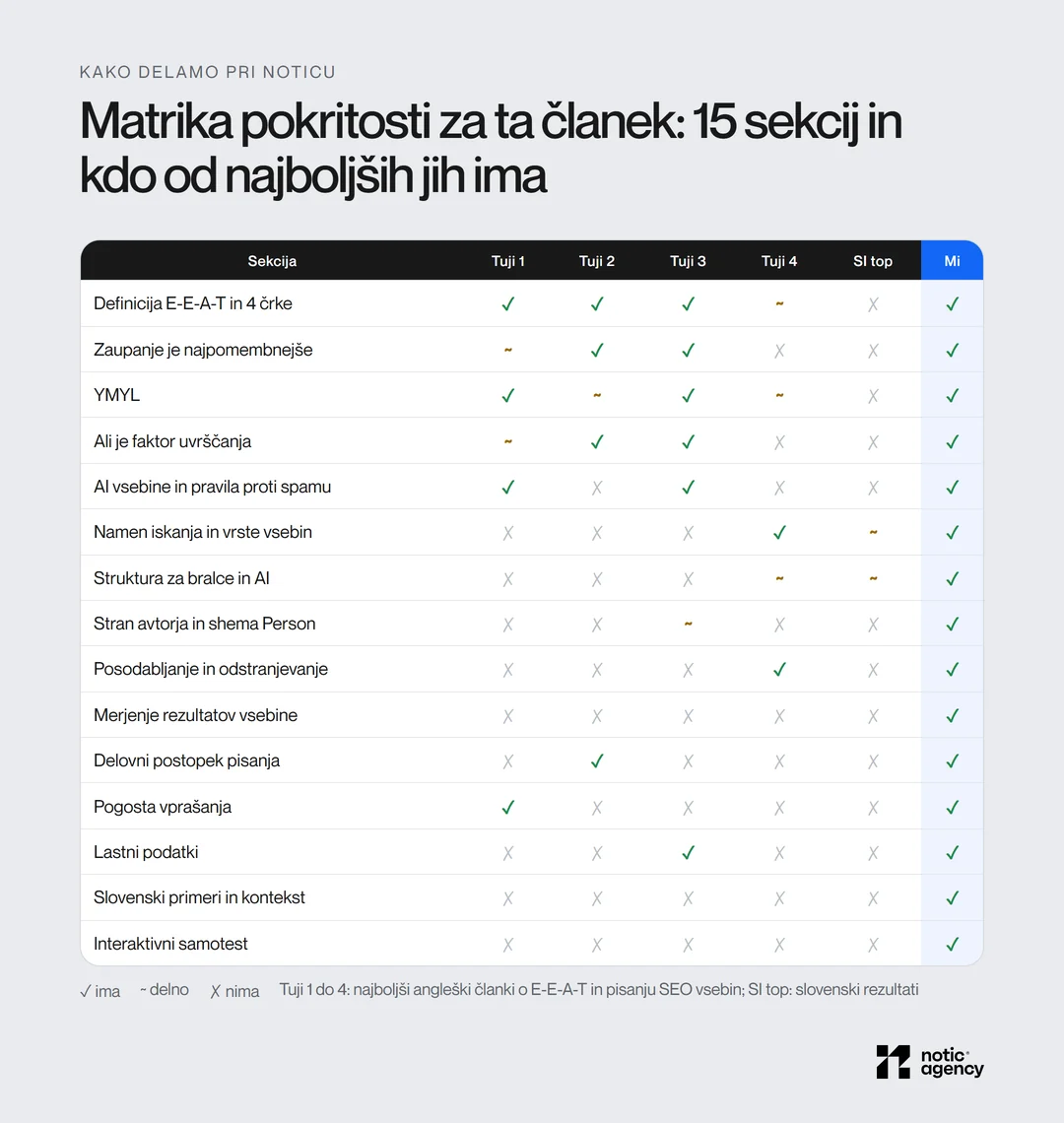 Matrika pokritosti za ta članek: 15 sekcij, za vsako oznaka, ali jo imajo štirje najboljši tuji članki in slovenski rezultati, ter naš članek, ki pokrije vse.