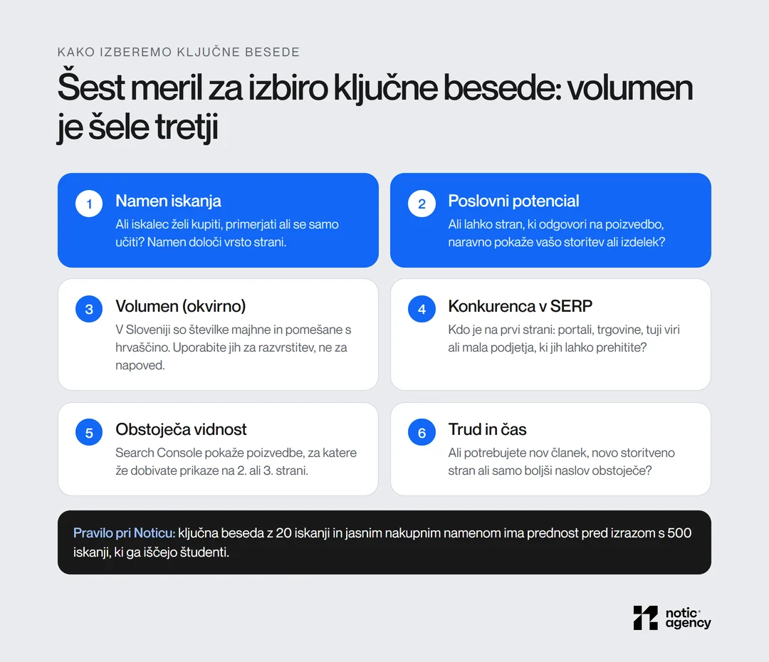 Šest meril za izbiro ključne besede: namen iskanja, poslovni potencial, okvirni volumen, konkurenca v SERP, obstoječa vidnost v Search Console ter trud in čas.
