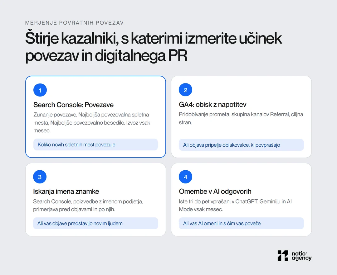 Štirje kazalniki za merjenje povezav: poročilo Povezave v Search Console, obisk z napotitev v GA4, iskanja imena znamke in omembe v AI odgovorih.