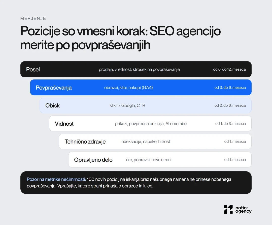 Lestev metrik za merjenje SEO agencije: opravljeno delo in tehnično zdravje od 1. meseca, vidnost do 3. meseca, obisk od 2. do 6., povpraševanja od 3. do 6. in posel od 6. do 12. meseca.