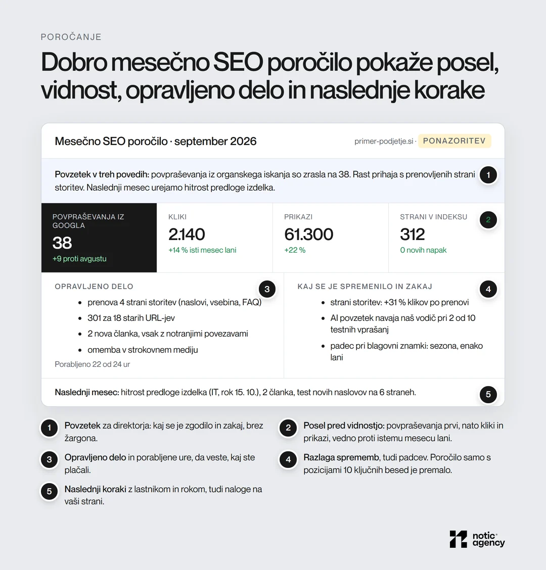 Primer mesečnega SEO poročila z oznakami: povzetek v treh povedih, povpraševanja iz Googla pred kliki in prikazi, opravljeno delo s porabljenimi urami, razlaga sprememb in naslednji koraki z roki.