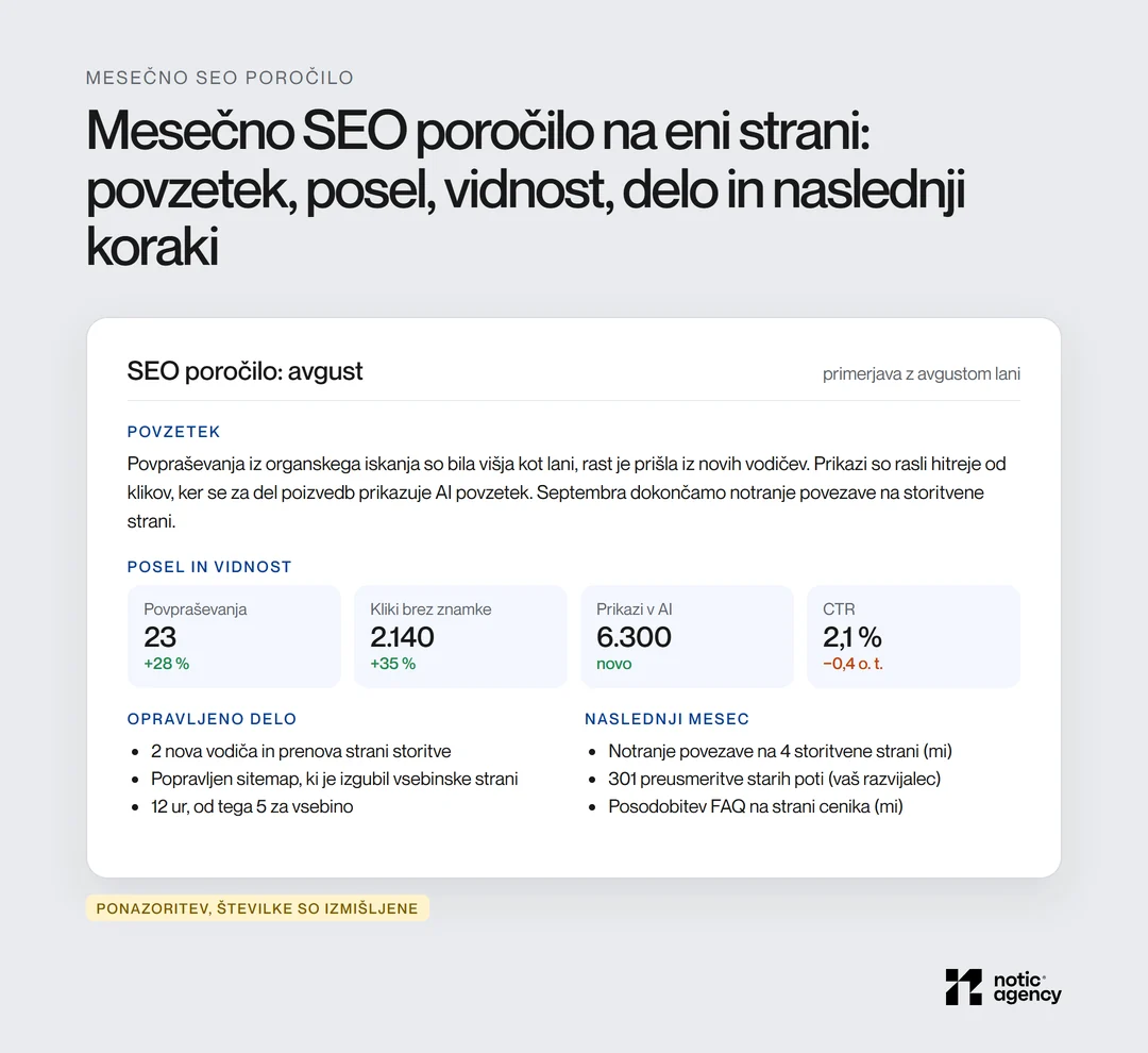 Primer mesečnega SEO poročila na eni strani: povzetek v treh povedih, povpraševanja 23 (+28 %), kliki brez blagovne znamke 2.140 (+35 %), prikazi v AI 6.300, CTR 2,1 %, opravljeno delo in naslednji koraki z nosilcem.