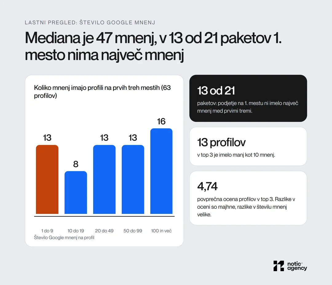 Porazdelitev števila Google mnenj pri 63 profilih v top 3 lokalnega paketa: mediana 47 mnenj, 13 profilov z manj kot 10 mnenji, v 13 od 21 paketov 1. mesto nima največ mnenj, povprečna ocena 4,74.