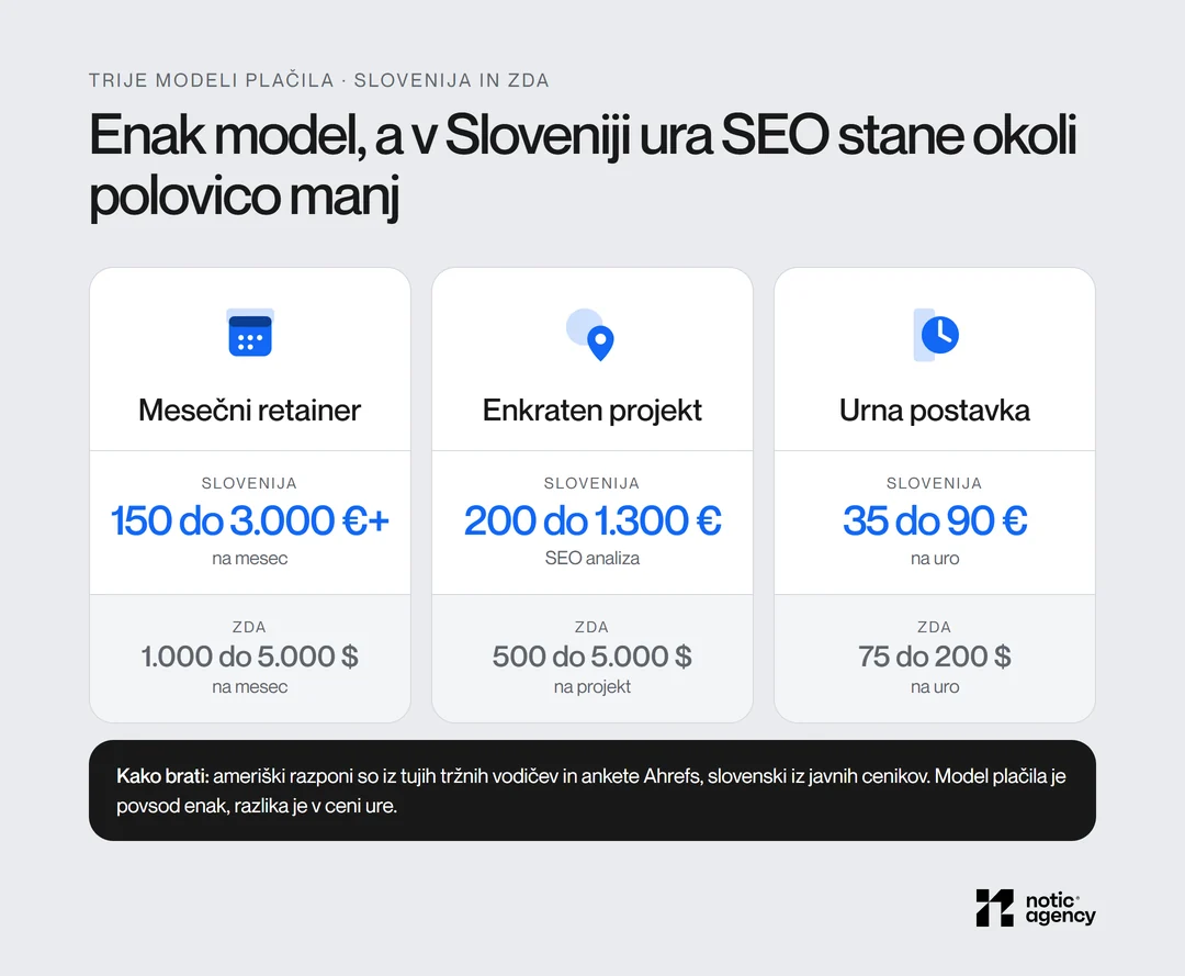 Trije modeli plačila SEO v Sloveniji in ZDA: mesečni retainer 150 do 3.000 € in več proti 1.000 do 5.000 $, enkraten projekt oziroma SEO analiza 200 do 1.300 € proti 500 do 5.000 $, urna postavka 35 do 90 € proti 75 do 200 $.