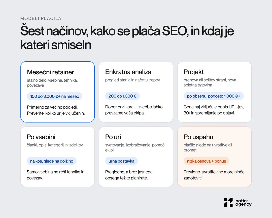 Šest modelov plačila SEO: mesečni retainer 150 do 3.000 € in več, enkratna analiza 200 do 1.300 €, projekt pogosto od 1.000 €, plačilo po vsebini, po uri in po uspehu z opozorilom, da uvrstitve ne more zagotoviti nihče.