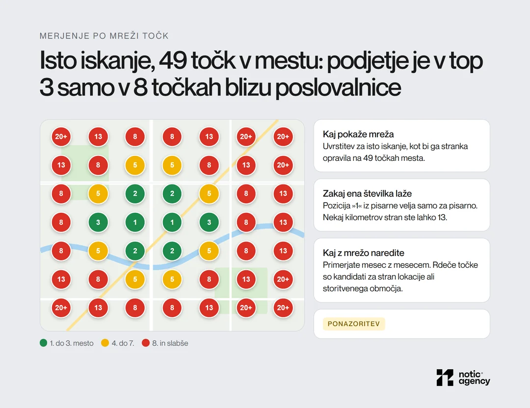 Mreža 49 točk v mestu za isto lokalno iskanje: podjetje je v top 3 samo v točkah blizu poslovalnice, dlje stran pa na 8. mestu ali slabše.
