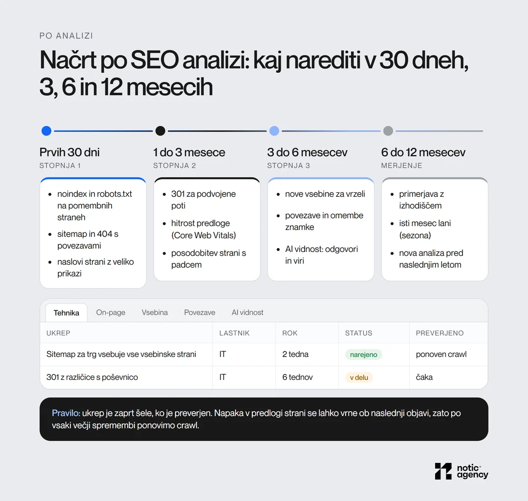 Načrt po SEO analizi v štirih obdobjih: v prvih 30 dneh indeksacija in sitemap, od 1 do 3 mesece 301 in hitrost, od 3 do 6 mesecev vsebine, povezave in AI vidnost, od 6 do 12 mesecev merjenje; spodaj tabela ukrepov z lastnikom, rokom, statusom in preverjanjem.