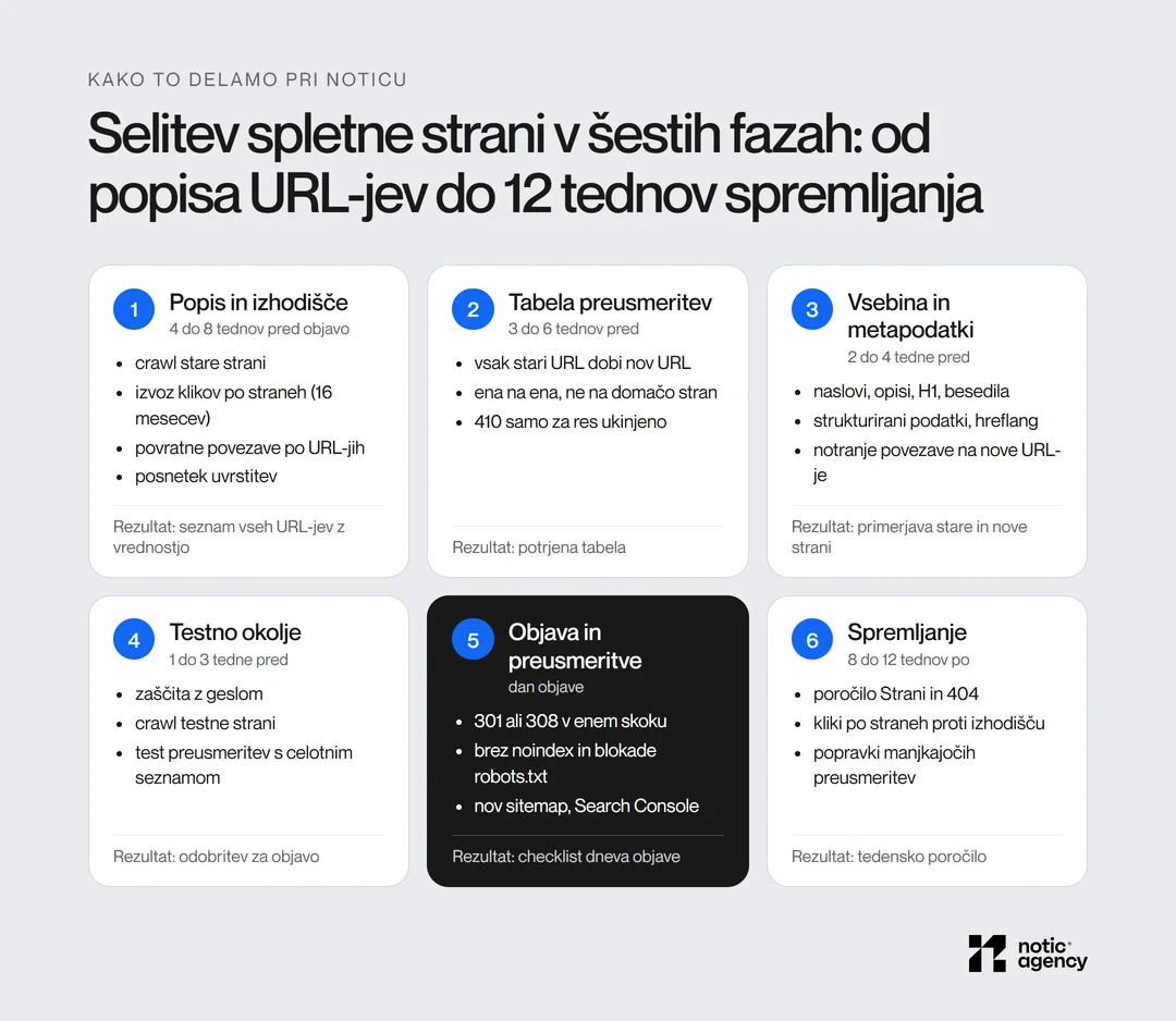 Šest faz selitve spletne strani: popis in izhodišče 4 do 8 tednov pred objavo, tabela preusmeritev, vsebina in metapodatki, testno okolje, objava s preusmeritvami 301 in spremljanje 8 do 12 tednov po objavi, z rezultatom vsake faze.