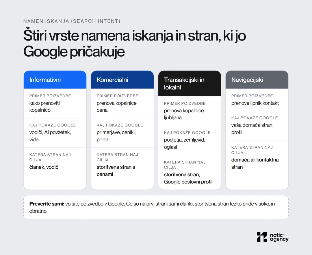 Štiri vrste namena iskanja s primeri za prenovo kopalnice: informativni (članek), komercialni (storitvena stran s cenami), transakcijski in lokalni (storitvena stran in Google poslovni profil), navigacijski (domača ali kontaktna stran).