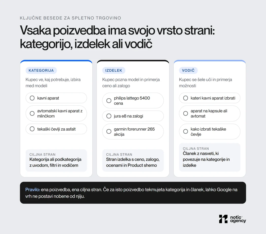 Tri vrste nakupnih poizvedb in ciljna stran za vsako: splošna poizvedba na kategorijo, poizvedba z modelom na stran izdelka, vprašanje na vodič, s primeri poizvedb.
