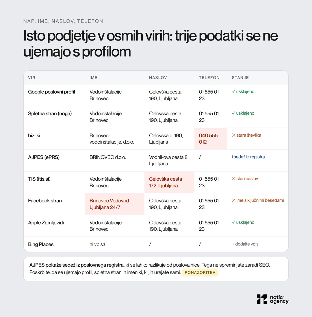 Primer doslednosti NAP v osmih virih: Google poslovni profil, spletna stran, bizi.si, AJPES, TIS, Facebook, Apple Zemljevidi in Bing Places; neskladni so stara številka, stari naslov in ime s ključnimi besedami, AJPES kaže sedež iz registra.