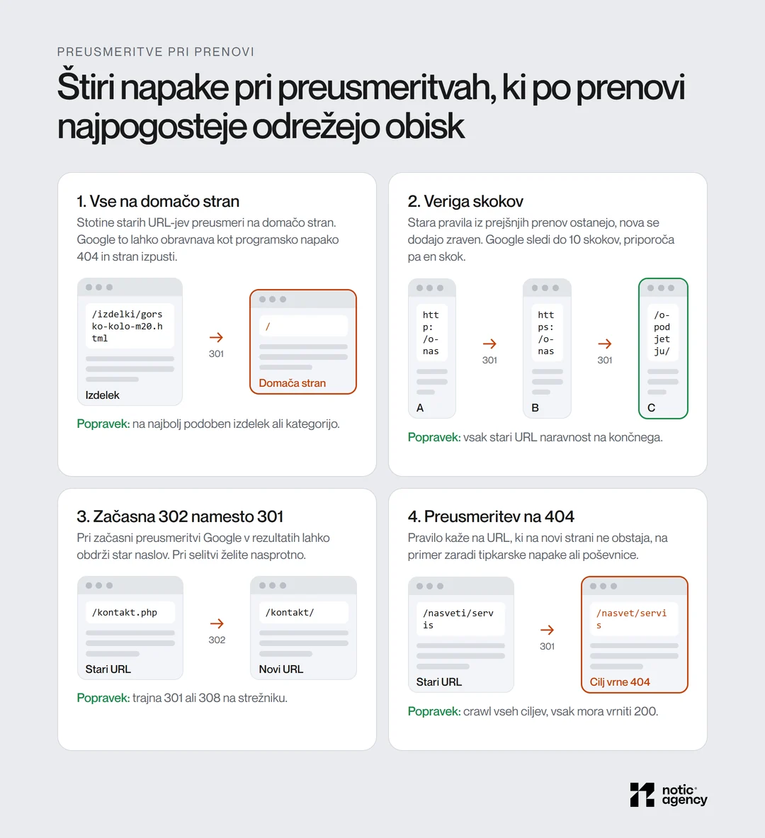 Štiri napake pri preusmeritvah ob prenovi: vse stare strani na domačo stran, veriga več skokov, začasna 302 namesto 301 in preusmeritev na cilj, ki vrne 404, s popravkom za vsako.