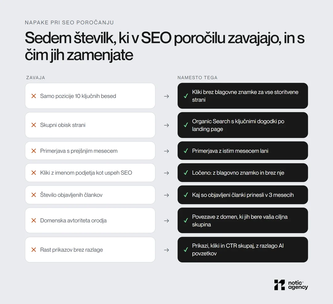 Sedem zavajajočih številk v SEO poročilu in zamenjava: pozicije desetih besed, skupni obisk, primerjava s prejšnjim mesecem, iskanja z imenom podjetja, število člankov, domenska avtoriteta in rast prikazov brez razlage.