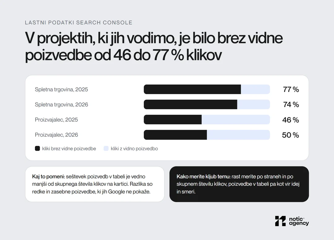 Delež klikov brez vidne poizvedbe v Search Console v projektih, ki jih vodimo: spletna trgovina 77 % (2025) in 74 % (2026), proizvajalec 46 % (2025) in 50 % (2026).