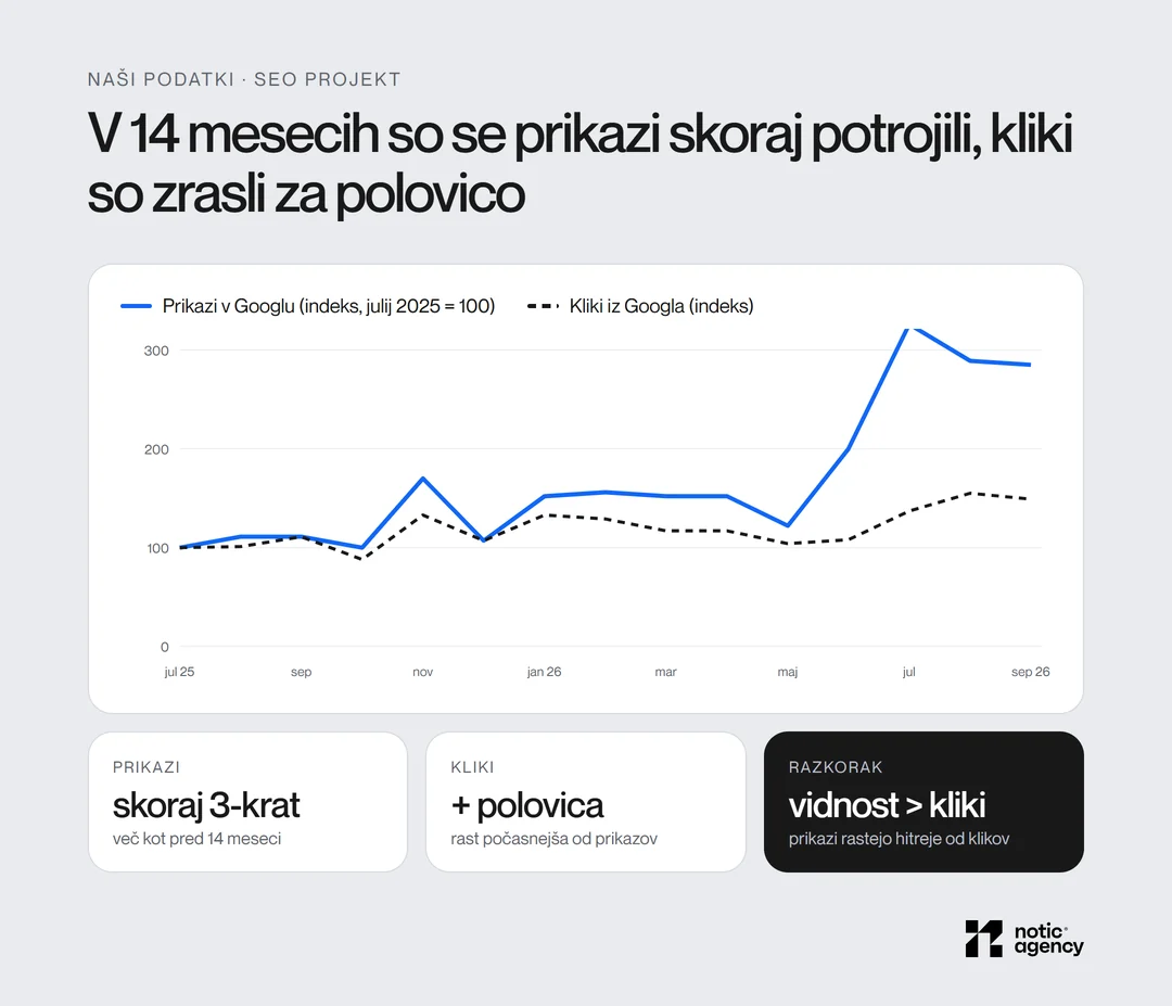 Indeks prikazov in klikov SEO projekta od julija 2025 do septembra 2026: prikazi so se skoraj potrojili, kliki so zrasli za približno polovico.