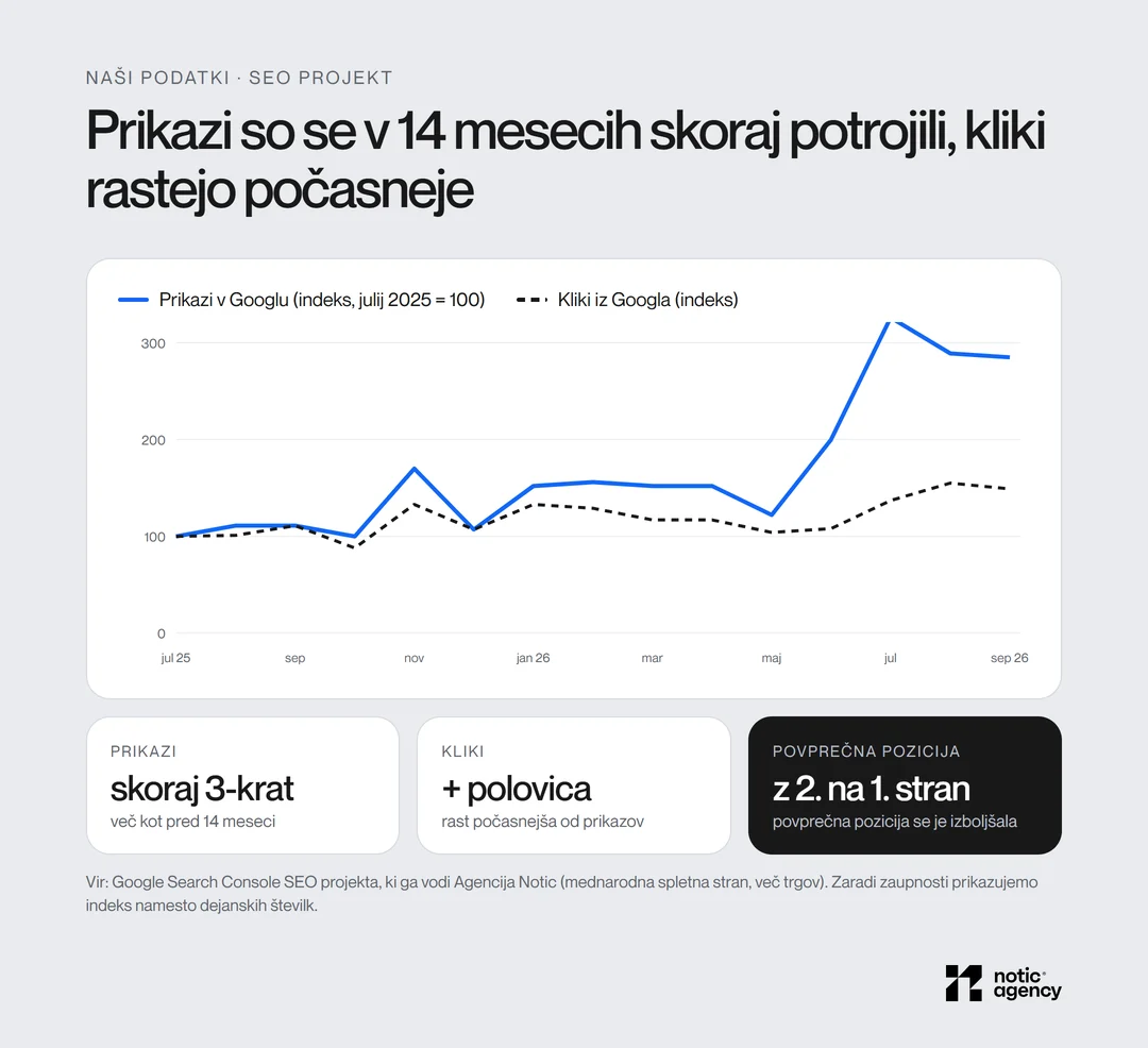 Indeks prikazov in klikov iz Google Search Console za SEO projekt: prikazi so se v 14 mesecih skoraj potrojili, kliki so zrasli za približno polovico, povprečna pozicija se je izboljšala z druge na prvo stran.