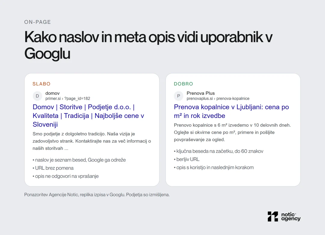 Replika izpisa v Googlu: slab naslov s seznamom besed in URL s parametrom proti dobremu naslovu s ključno besedo, berljivim URL-jem in meta opisom s koristjo.