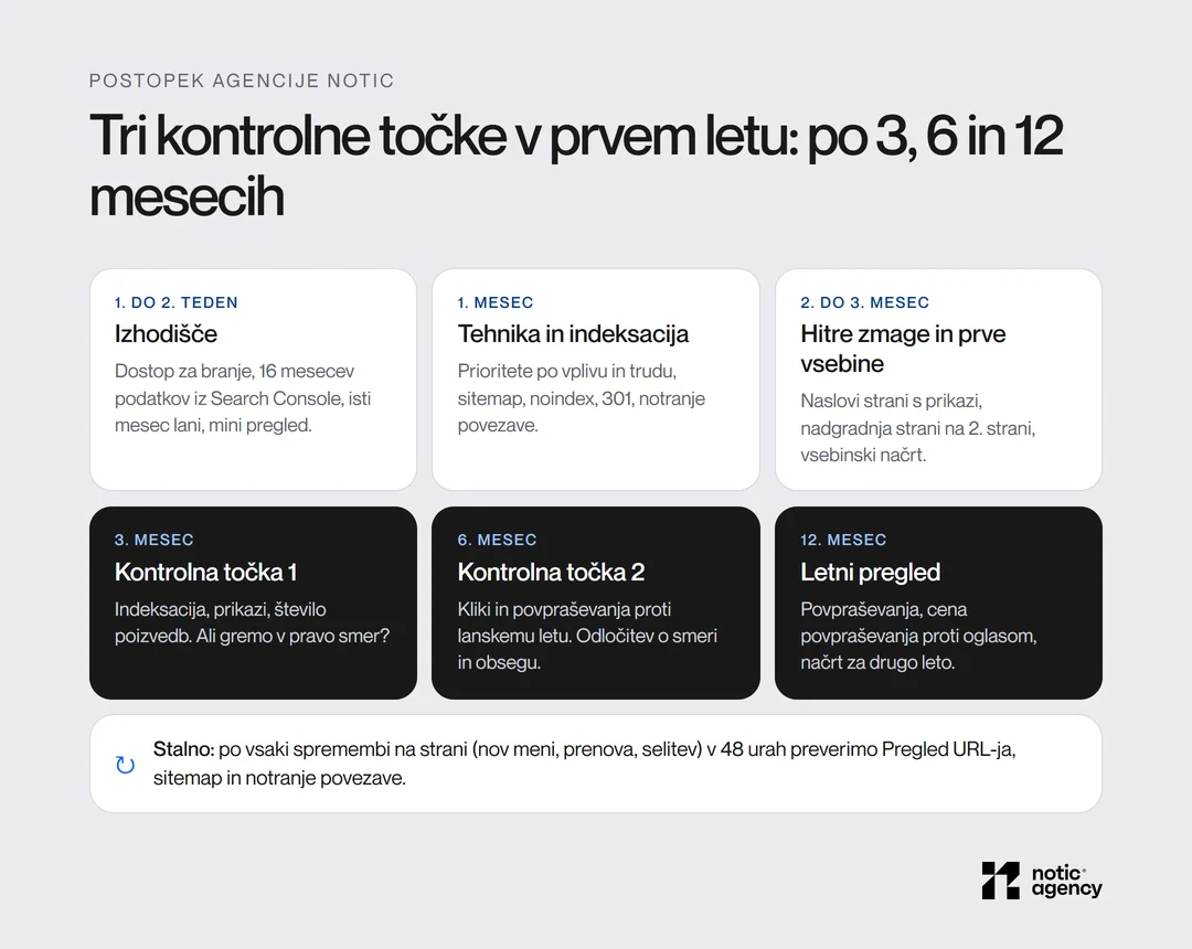 Kako Notic vodi prvo leto SEO: izhodišče v prvih dveh tednih, tehnika v 1. mesecu, hitre zmage v 2. in 3. mesecu, kontrolne točke po 3, 6 in 12 mesecih ter preverjanje v 48 urah po vsaki spremembi na strani.