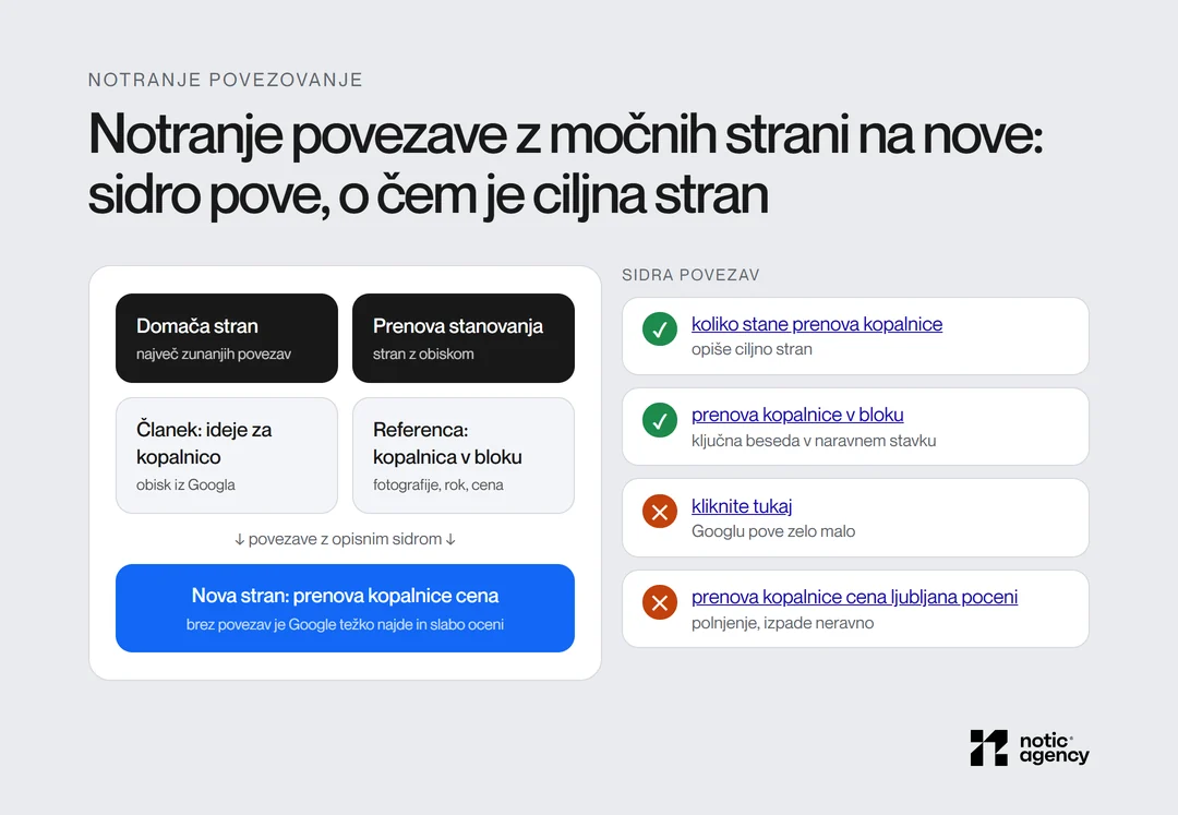 Notranje povezave z domače strani, strani z obiskom, članka in reference na novo stran o ceni prenove kopalnice, s primeri dobrih sider in slabih sider, kot sta kliknite tukaj in naštevanje ključnih besed.