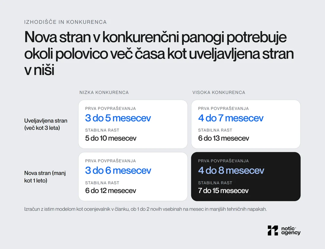 Matrika časa do rezultatov SEO: uveljavljena stran z nizko konkurenco 3 do 5 mesecev do povpraševanj, z visoko 4 do 7; nova stran z nizko konkurenco 3 do 6, z visoko 4 do 8 mesecev in stabilna rast 7 do 15 mesecev.