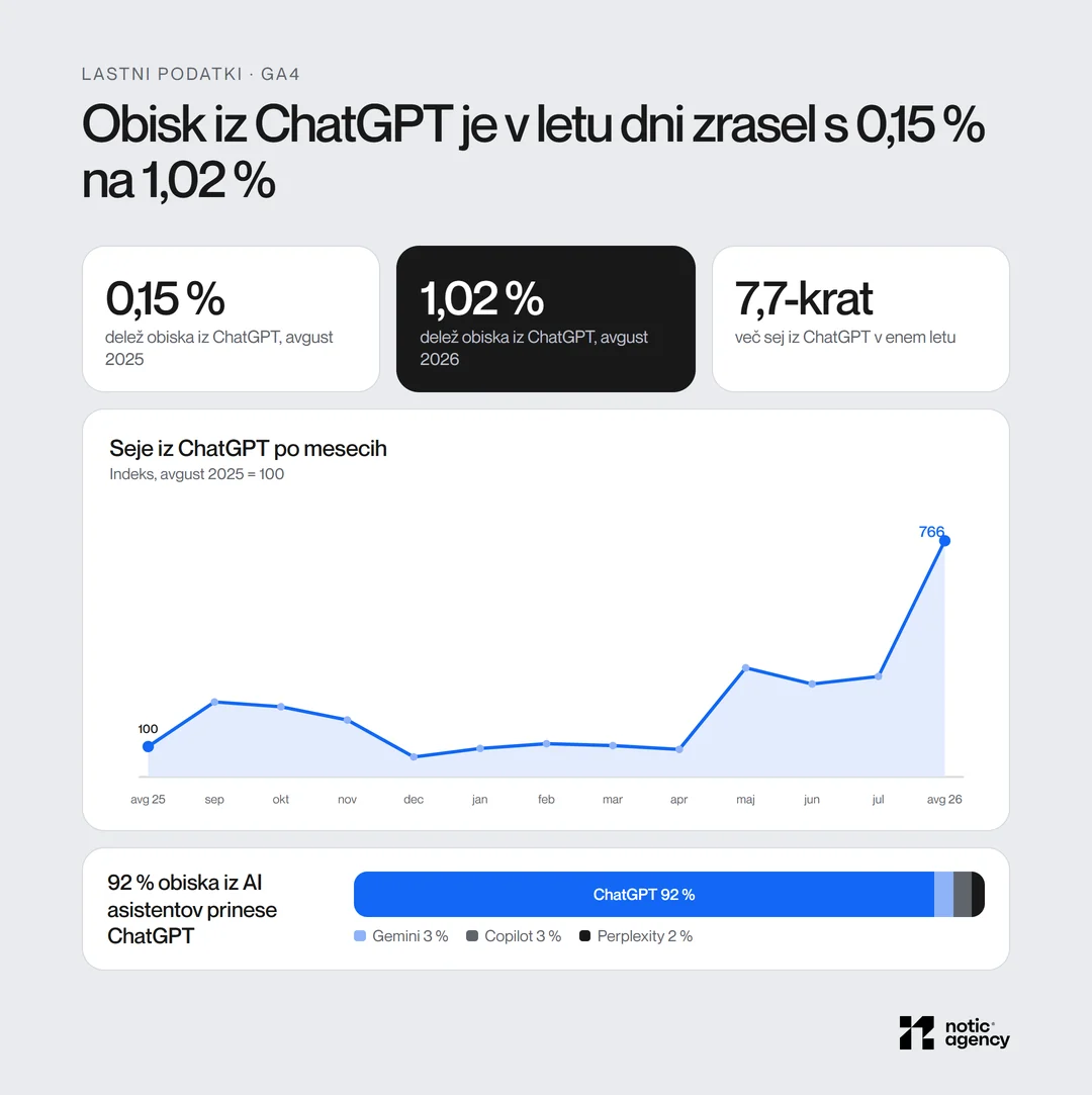 Delež obiska iz ChatGPT na slovenskih spletnih straneh se je povečal z 0,15 % avgusta 2025 na 1,02 % avgusta 2026, seje so zrasle 7,7-krat, ChatGPT prinese 92 % obiska iz AI asistentov, Gemini 3 %, Copilot 3 % in Perplexity 2 %.