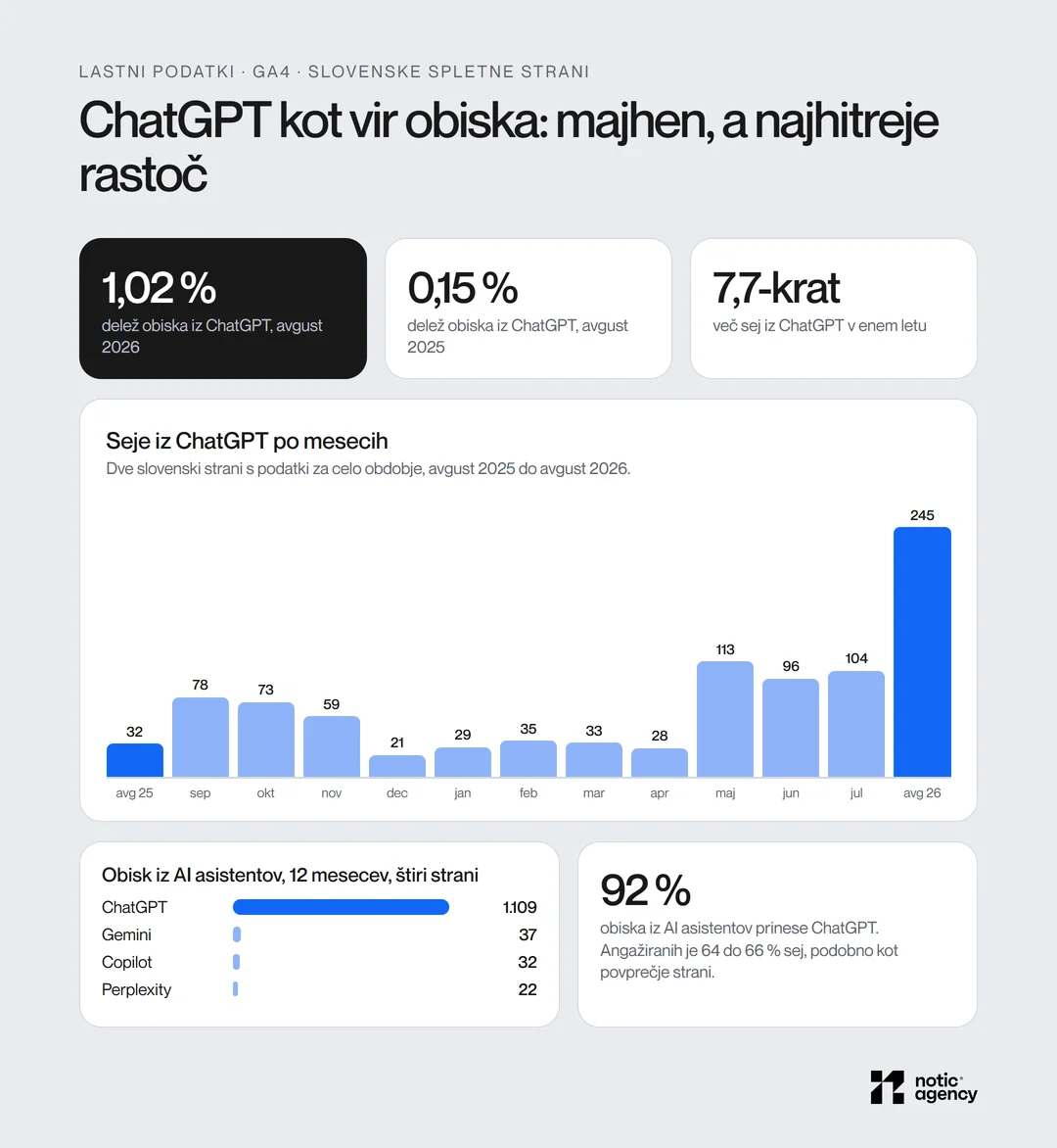 Obisk iz ChatGPT na slovenskih spletnih straneh: delež se je povečal z 0,15 % avgusta 2025 na 1,02 % avgusta 2026, seje z 32 na 245 na mesec, ChatGPT prinese 1.109 od 1.200 sej iz AI asistentov oziroma 92 %.