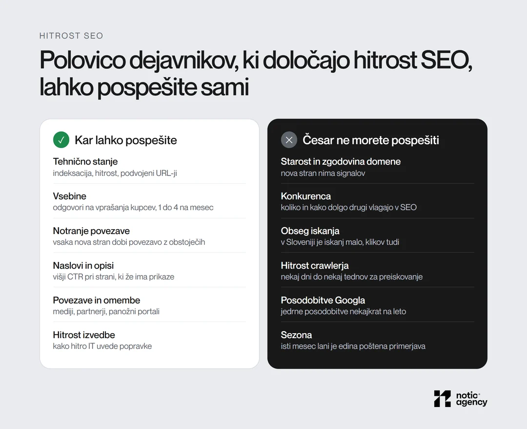 Dejavniki hitrosti SEO v dveh stolpcih: kar lahko pospešite (tehnično stanje, vsebine, notranje povezave, naslovi in opisi, povezave in omembe, hitrost izvedbe) in česar ne morete (starost domene, konkurenca, obseg iskanja, hitrost crawlerja, posodobitve Googla, sezona).