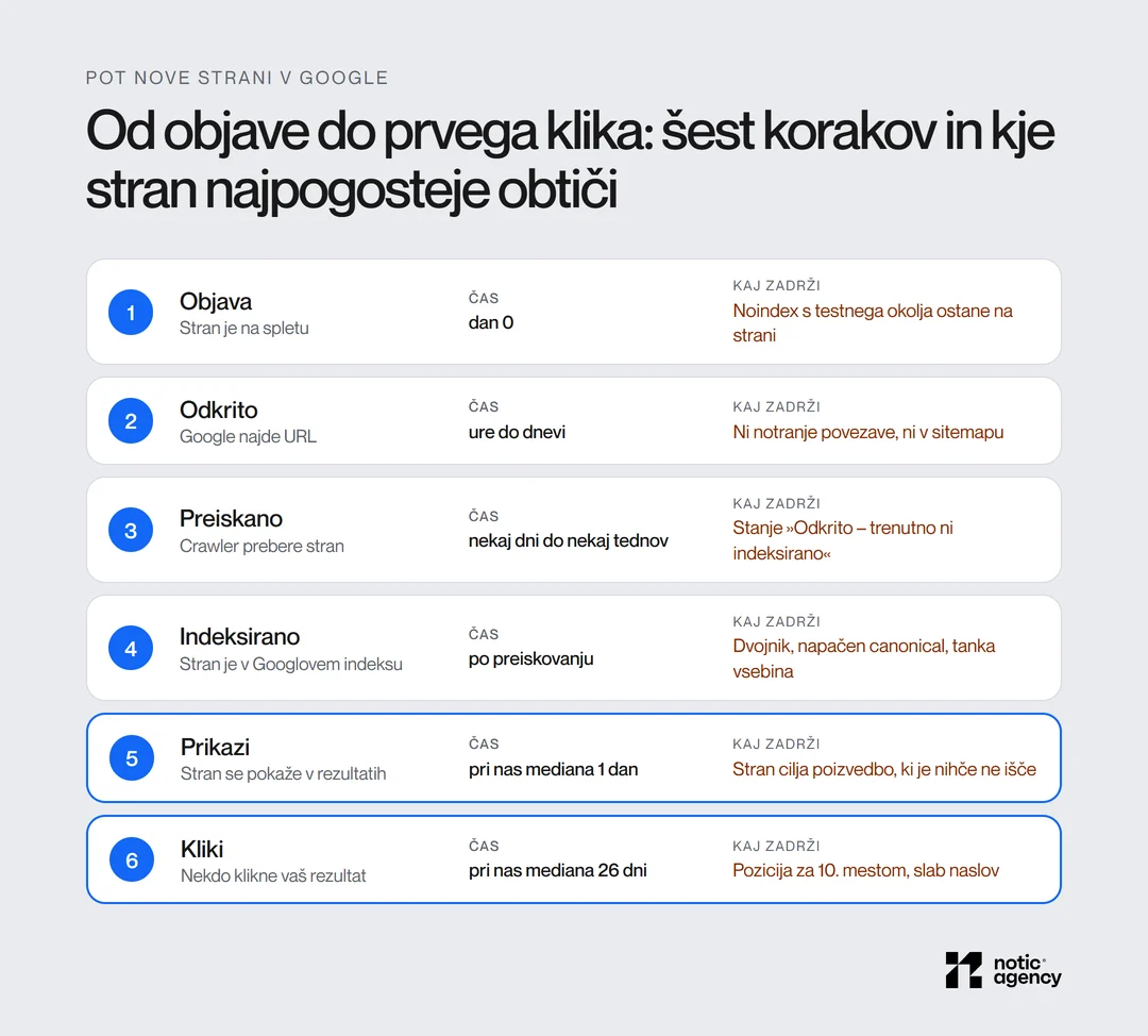 Šest korakov od objave do prvega klika: objava, odkrito, preiskano, indeksirano, prikazi in kliki, s časom vsakega koraka (preiskovanje nekaj dni do nekaj tednov, pri nas mediana 1 dan do prikaza in 26 dni do klika) in najpogostejšim razlogom, da stran obtiči.