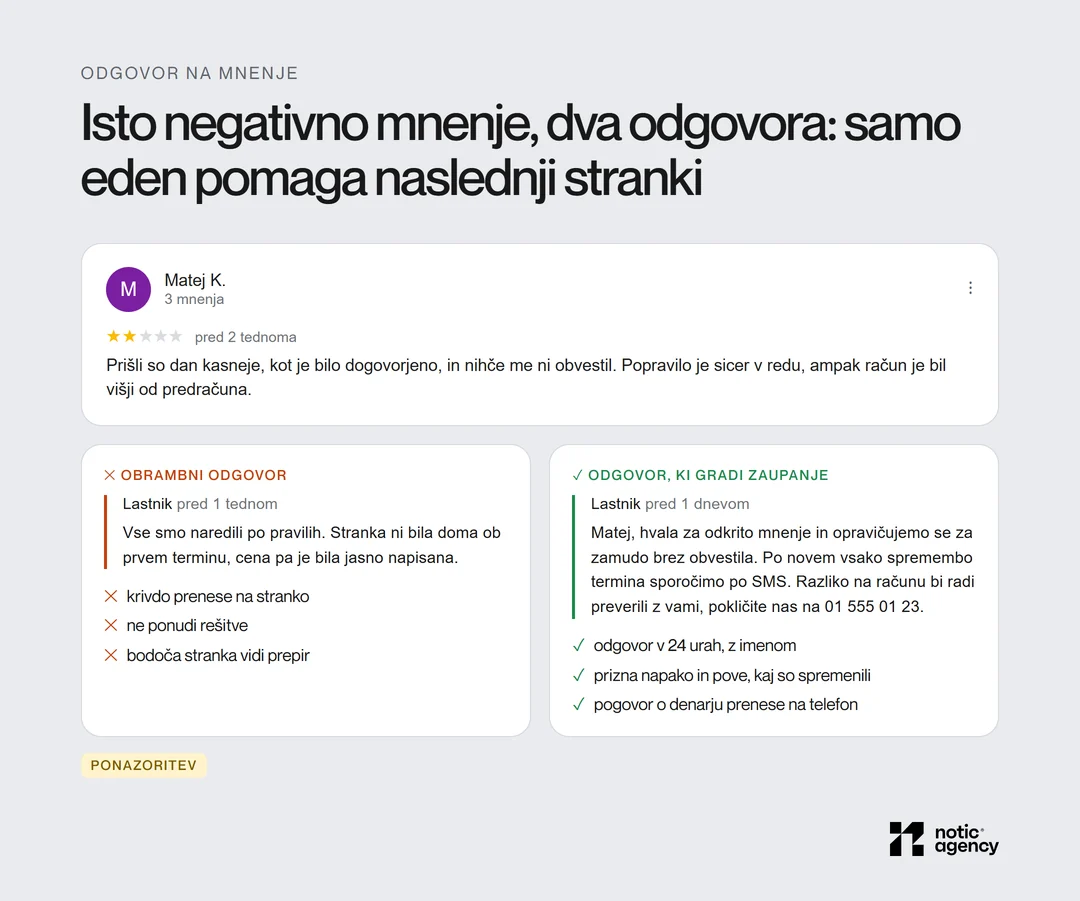Replika negativnega Google mnenja z dvema odgovoroma lastnika: obrambni odgovor, ki krivdo prenese na stranko, in odgovor, ki se zahvali, prizna napako, pove spremembo in pogovor prenese na telefon.