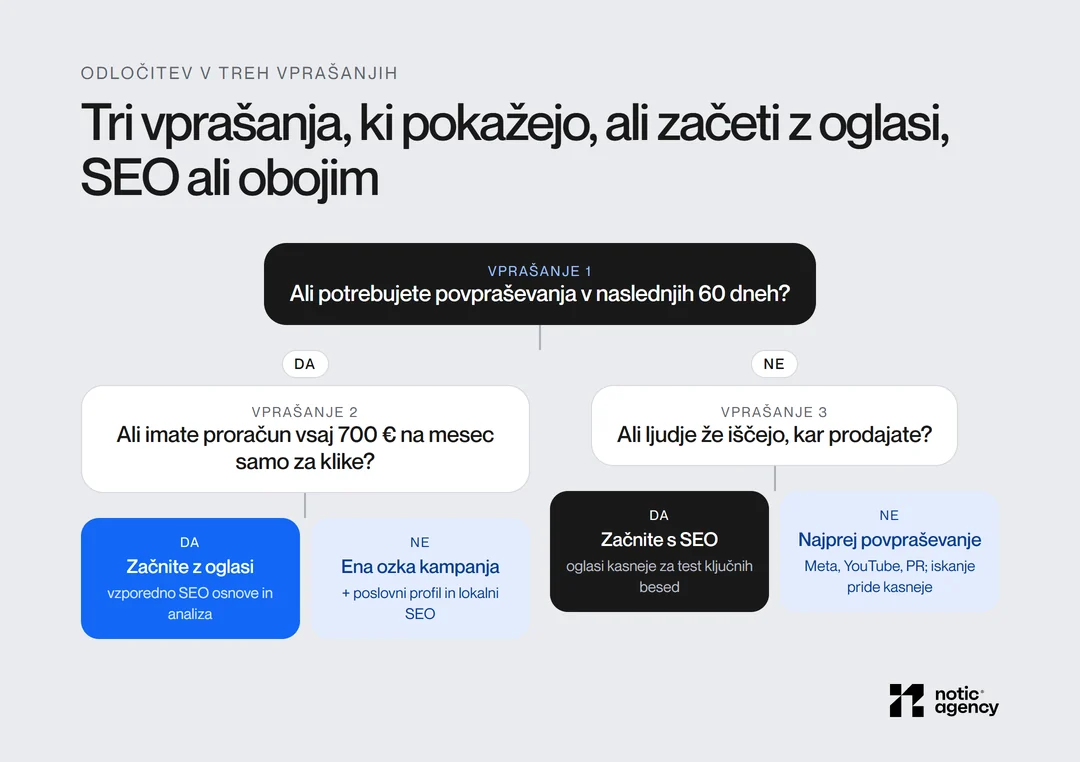 Odločitveno drevo: če potrebujete povpraševanja v naslednjih 60 dneh in imate vsaj 700 € na mesec za klike, začnite z oglasi; brez proračuna ena ozka kampanja in lokalni SEO; če povpraševanja ne potrebujete takoj in ljudje že iščejo, začnite s SEO, sicer najprej ustvarite povpraševanje.