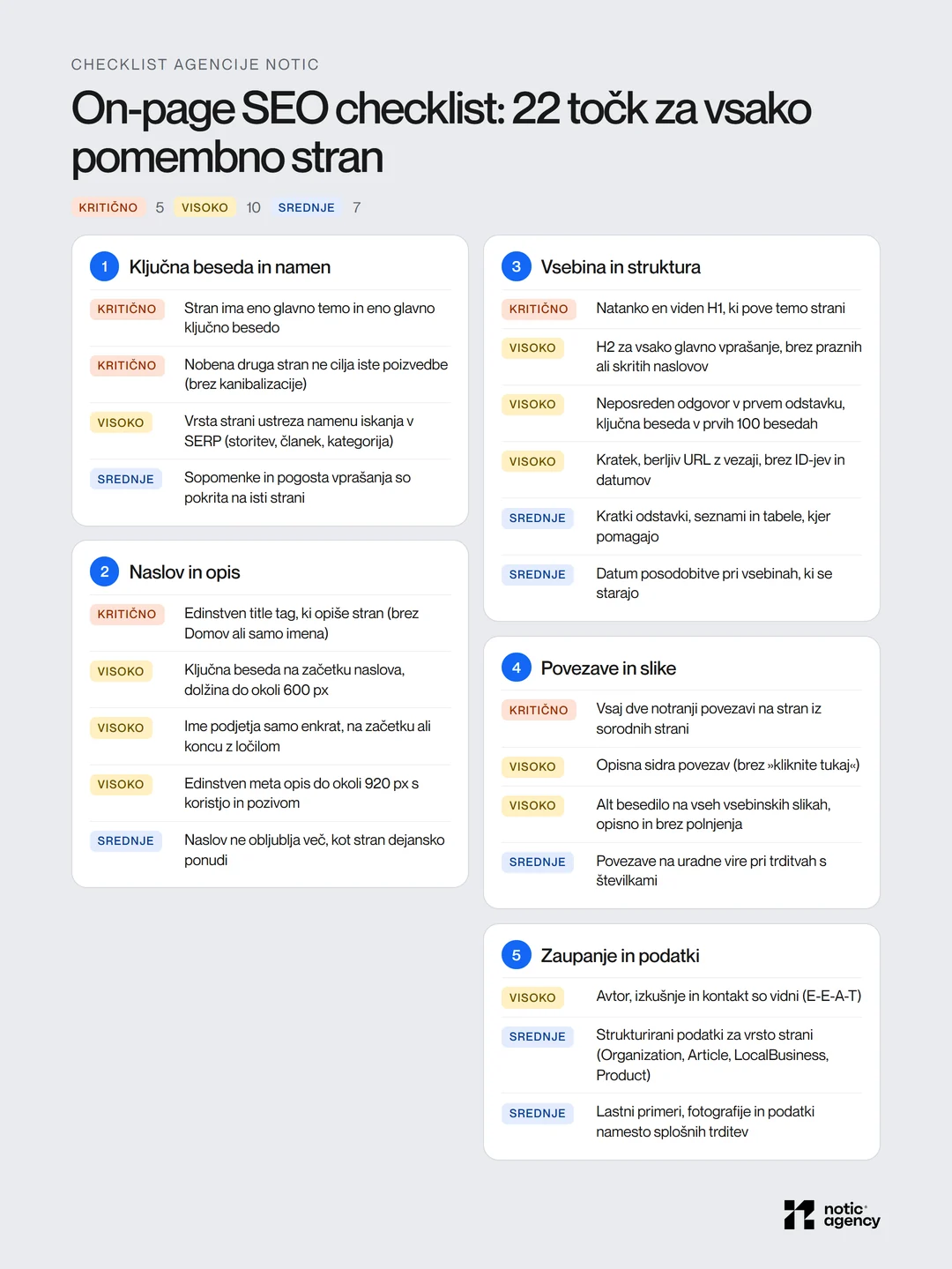 On-page SEO checklist z 22 točkami v petih skupinah, označenimi kot kritično, visoko ali srednje: ključna beseda in namen, naslov in opis, vsebina in struktura, povezave in slike ter zaupanje in podatki.