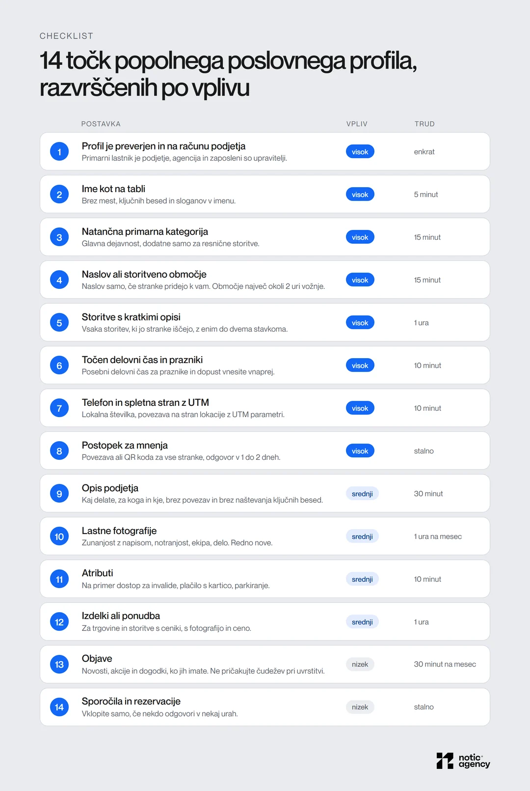 Checklist 14 točk popolnega poslovnega profila, razvrščenih po vplivu in trudu: od preverjenega profila, imena in primarne kategorije z visokim vplivom do objav ter sporočil z nizkim vplivom.