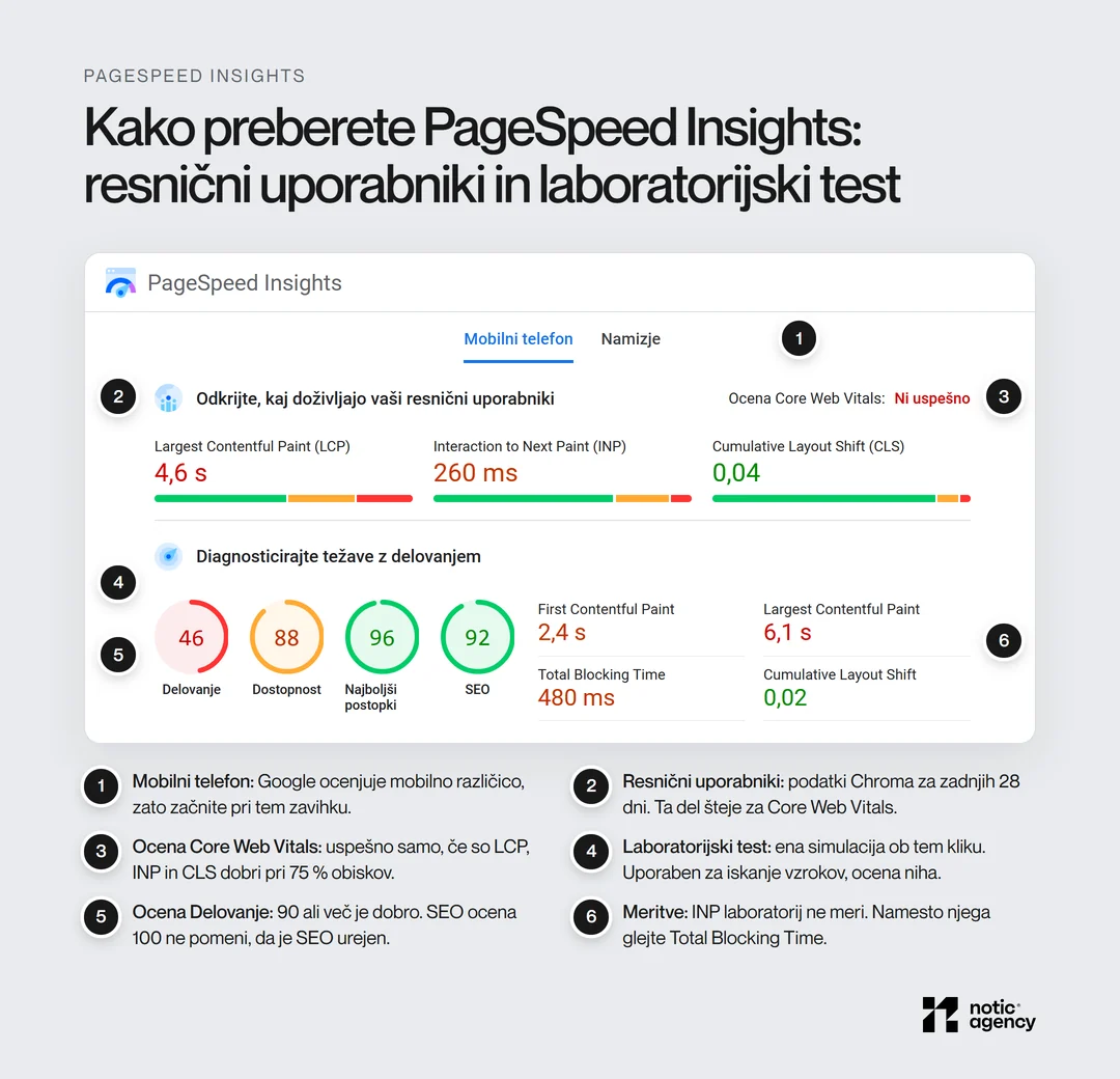 Replika PageSpeed Insights z oznakami: zavihek Mobilni telefon, podatki resničnih uporabnikov za 28 dni z LCP 4,6 s, INP 260 ms in CLS 0,04, ocena Core Web Vitals Ni uspešno ter laboratorijski test z oceno Delovanje 46.