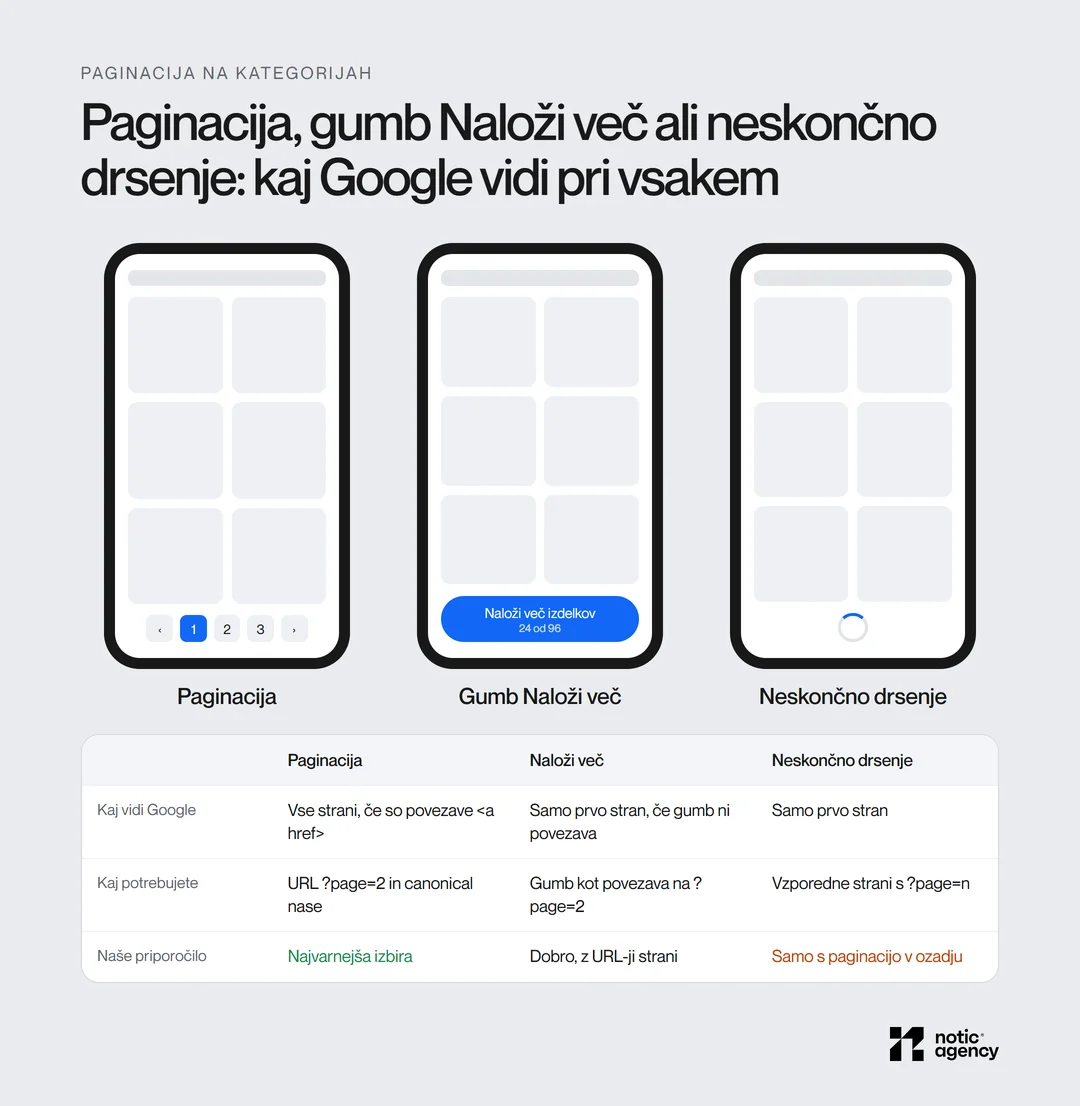 Paginacija, gumb Naloži več in neskončno drsenje na telefonu ter tabela, kaj pri vsakem vidi Google in kaj potrebujete: URL ?page=n, canonical nase in povezave a href.