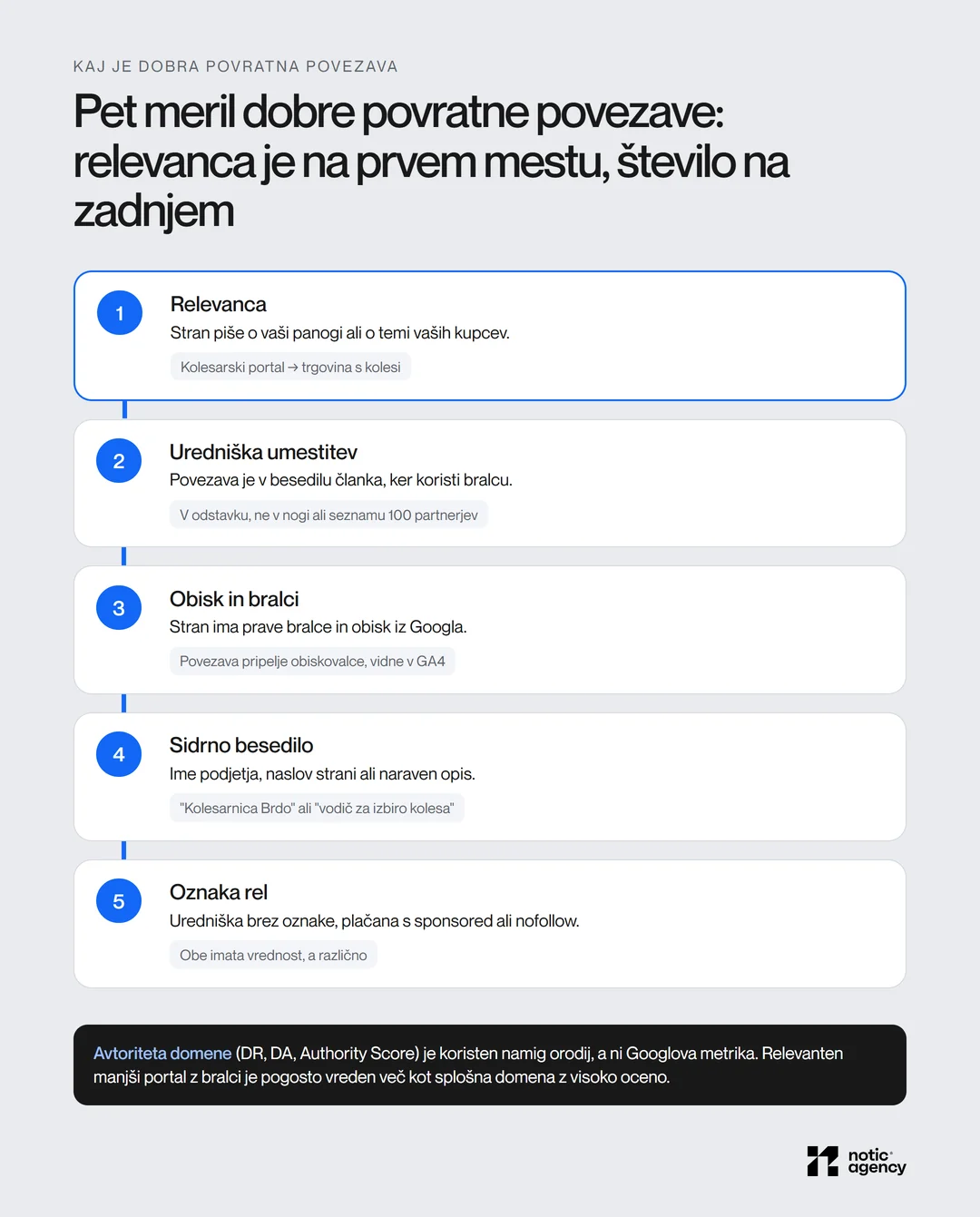 Pet meril dobre povratne povezave po vrsti: relevanca, uredniška umestitev, obisk in bralci, sidrno besedilo in oznaka rel, s primerom za vsako merilo.