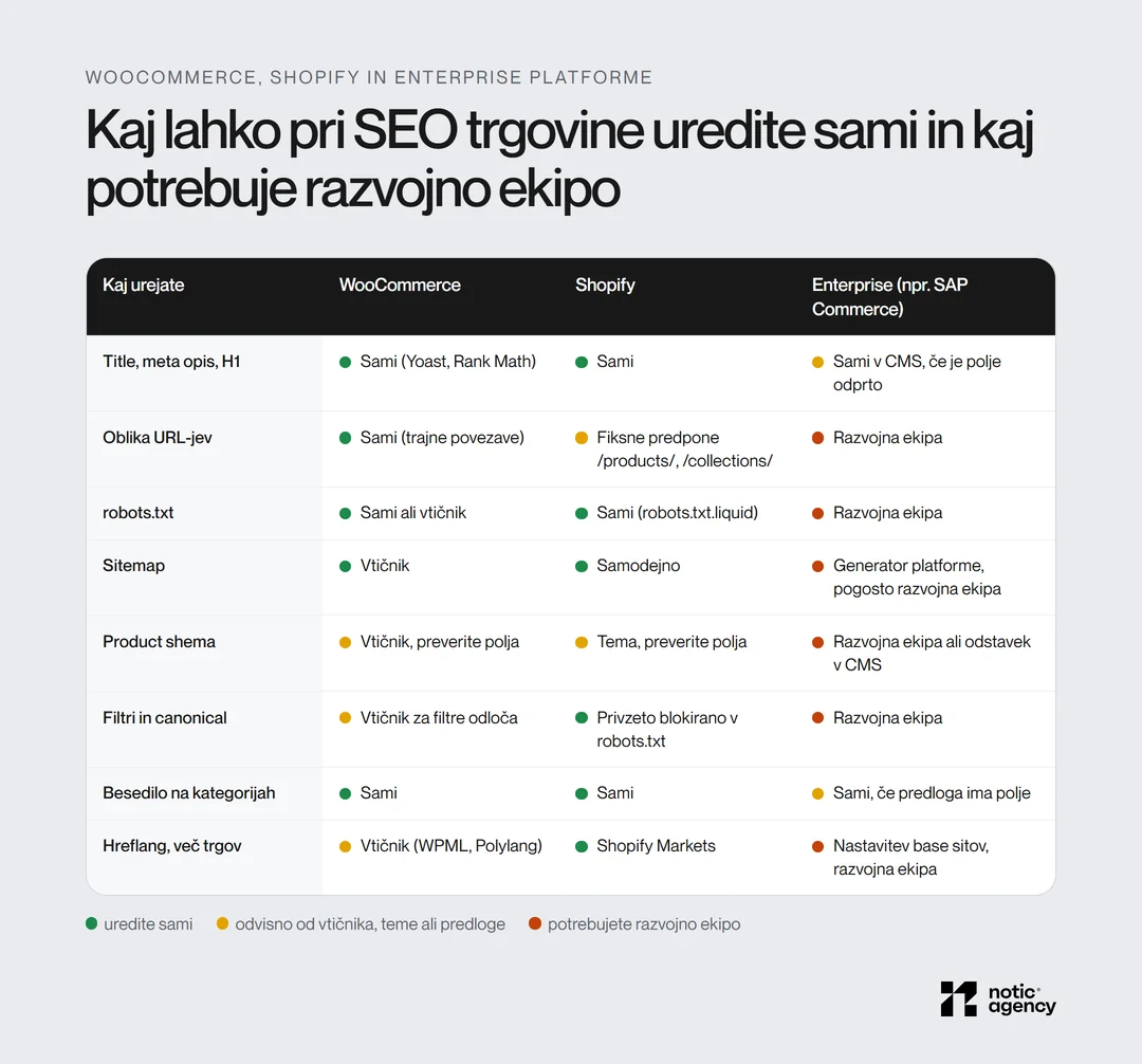 Tabela, kaj pri SEO uredite sami in kaj potrebuje razvojno ekipo na WooCommerce, Shopify in enterprise platformah: title, URL-ji, robots.txt, sitemap, Product shema, filtri, besedilo kategorij in hreflang.