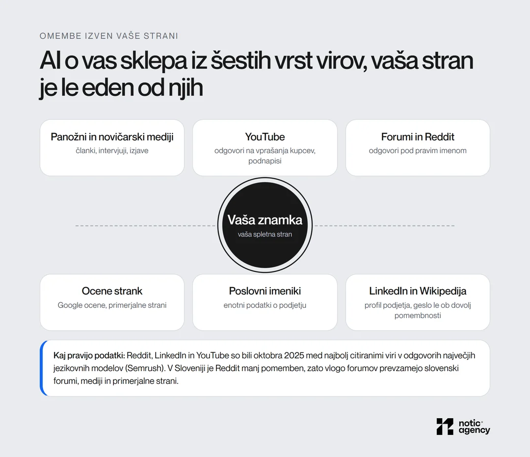 Šest vrst virov, iz katerih AI sklepa o znamki: panožni in novičarski mediji, YouTube, forumi in Reddit, ocene strank, poslovni imeniki ter LinkedIn in Wikipedija, z znamko in njeno spletno stranjo v središču.