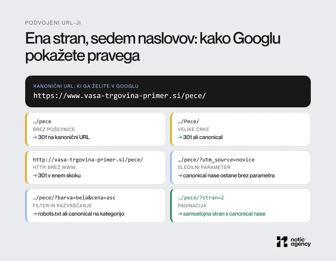 Kanonični URL kategorije in šest podvojenih različic (brez poševnice, velike črke, http brez www, sledilni parameter, filter, paginacija) z ukrepom za vsako: 301, canonical ali robots.txt.