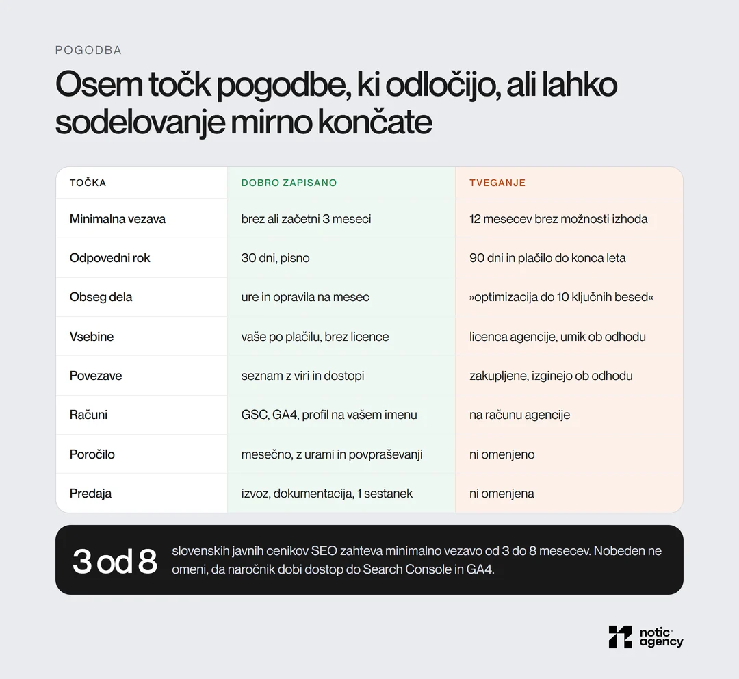 Osem točk pogodbe s SEO agencijo, dobro zapisano proti tveganju: vezava, odpovedni rok, obseg dela, vsebine, povezave, računi, poročilo in predaja; 3 od 8 slovenskih javnih cenikov zahteva minimalno vezavo 3 do 8 mesecev.
