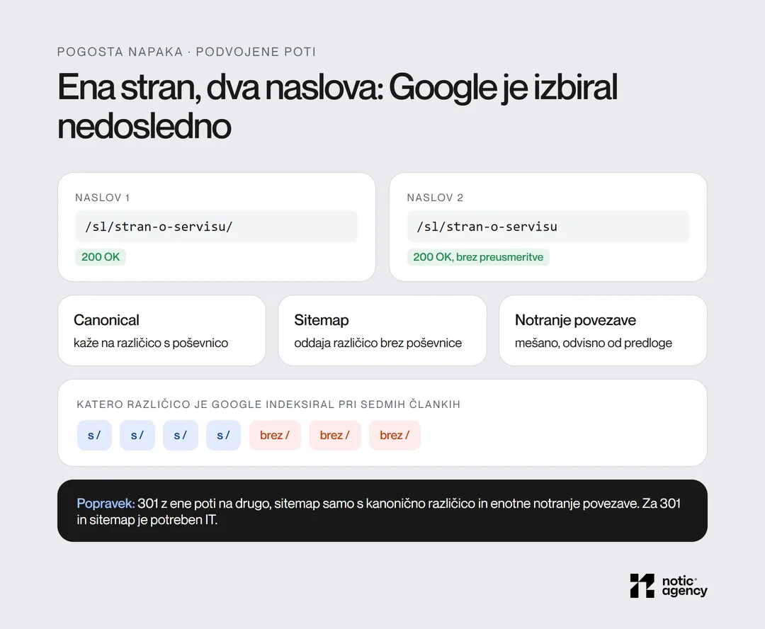 Ista stran na dveh naslovih, s poševnico in brez nje, obakrat 200 OK; canonical kaže na eno različico, sitemap na drugo, Google izbira nedosledno.