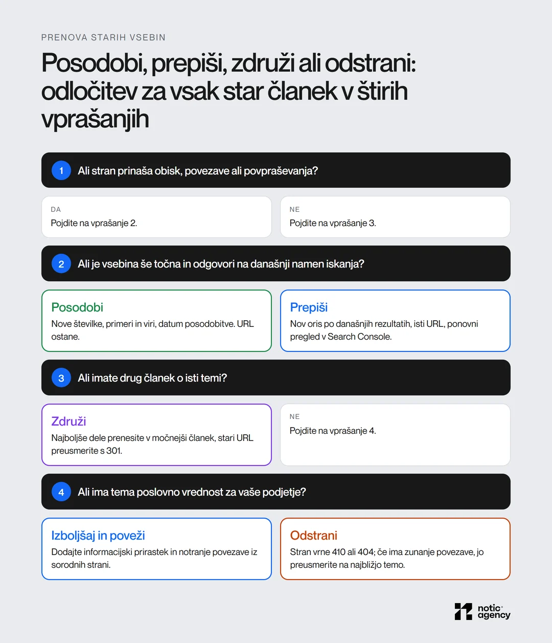 Odločitev za star članek v štirih vprašanjih: obisk, točnost, podoben članek in poslovna vrednost vodijo do posodobitve, prepisa, združitve s 301, izboljšave ali odstranitve s 410 ali 404.