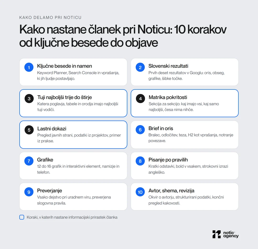 Deset korakov nastanka članka pri Noticu: ključne besede, slovenski rezultati, tuji najboljši trije do štirje, matrika pokritosti, lastni dokazi, brief, grafike, pisanje po pravilih, preverjanje ter avtor, shema in revizija.